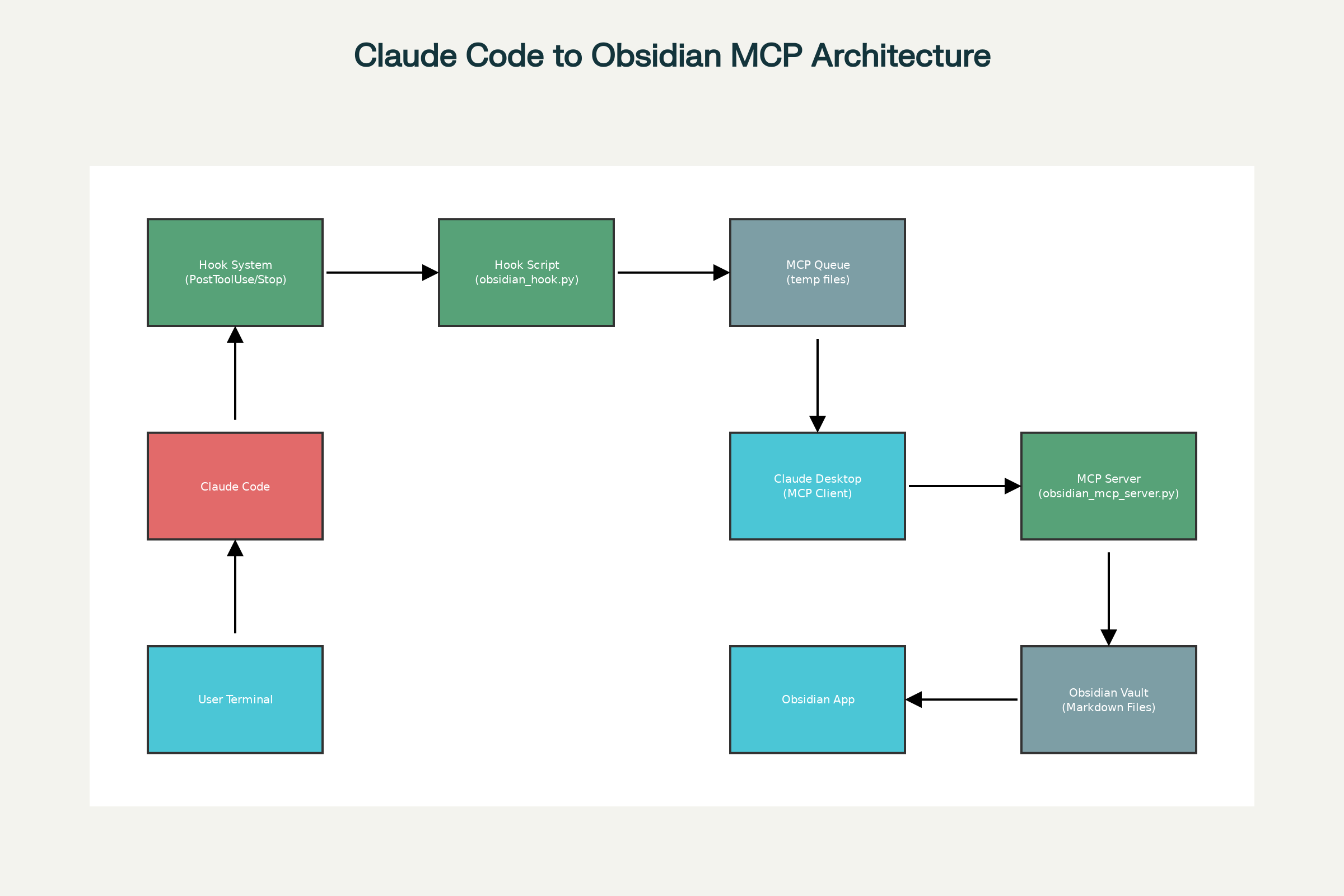 Claude Code to Obsidian MCP